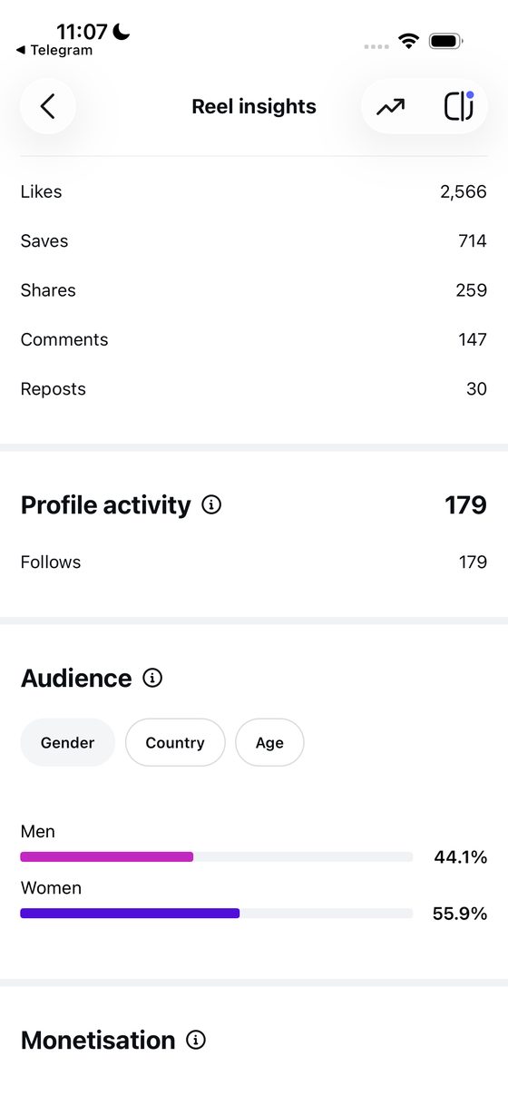 Instagram insights for the Airtable Instagram Reel