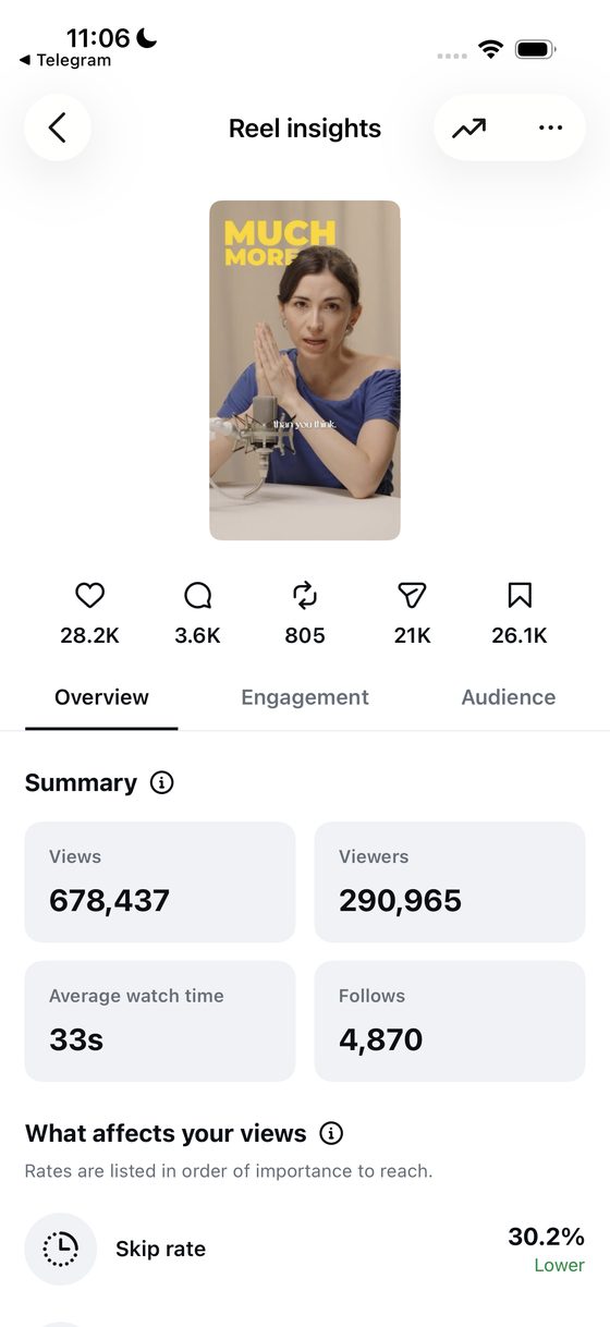 Instagram insights for the HubSpot Instagram Reel