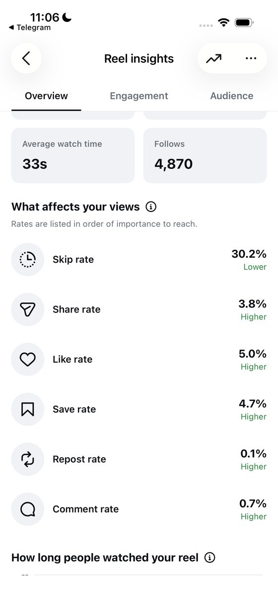 Instagram insights for the HubSpot Instagram Reel
